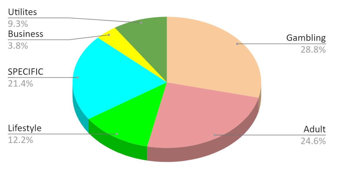 According to our statistics