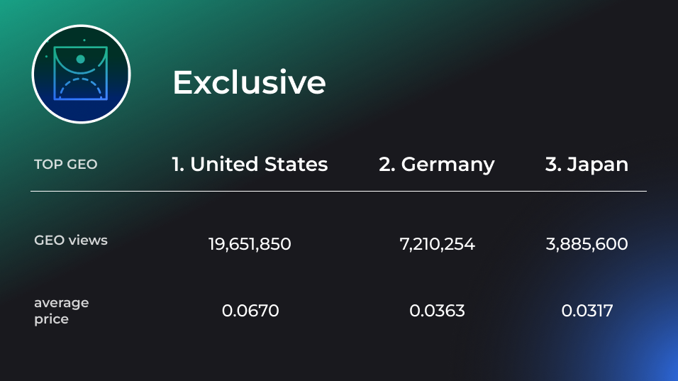 Average prices are calculated for the CPM model 2