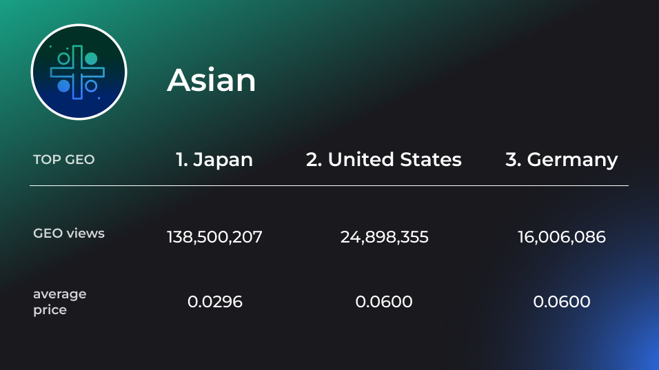 Average prices are calculated for the CPM model