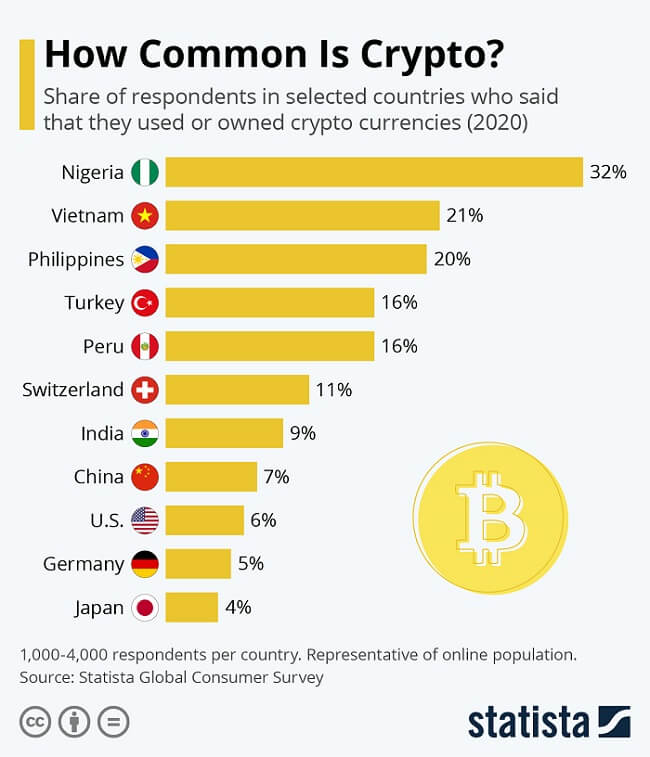 cryptocurrency use by country statista