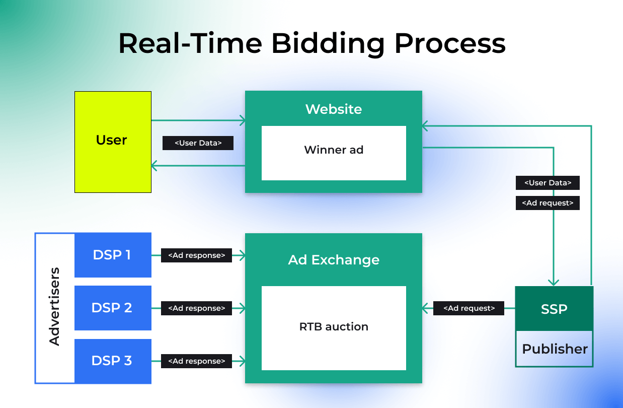 How exactly does real-time bidding work