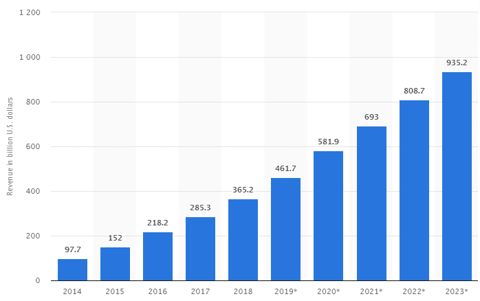 Mobile App Revenues statistics 2021