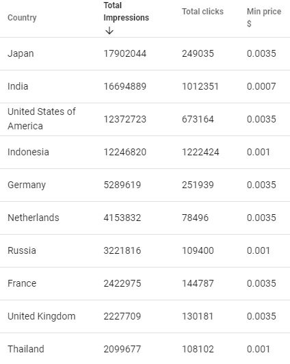 TOP-10 GEOs by daily traffic volume. In-Page Push 